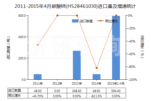 2011-2015年4月碳酸鈰(HS28461030)進口量及增速統(tǒng)計